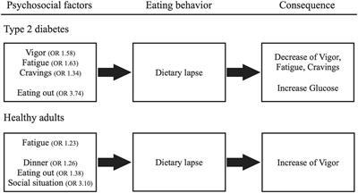 Psychosocial factors influencing dietary management in patients with type 2 diabetes and healthy adults: an ecological momentary assessment approach